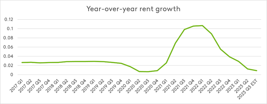 us-rent-report-september-2023-apartments